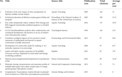 Zebrafish and Medaka as model organisms for climate change research: Global literature scientometric analysis